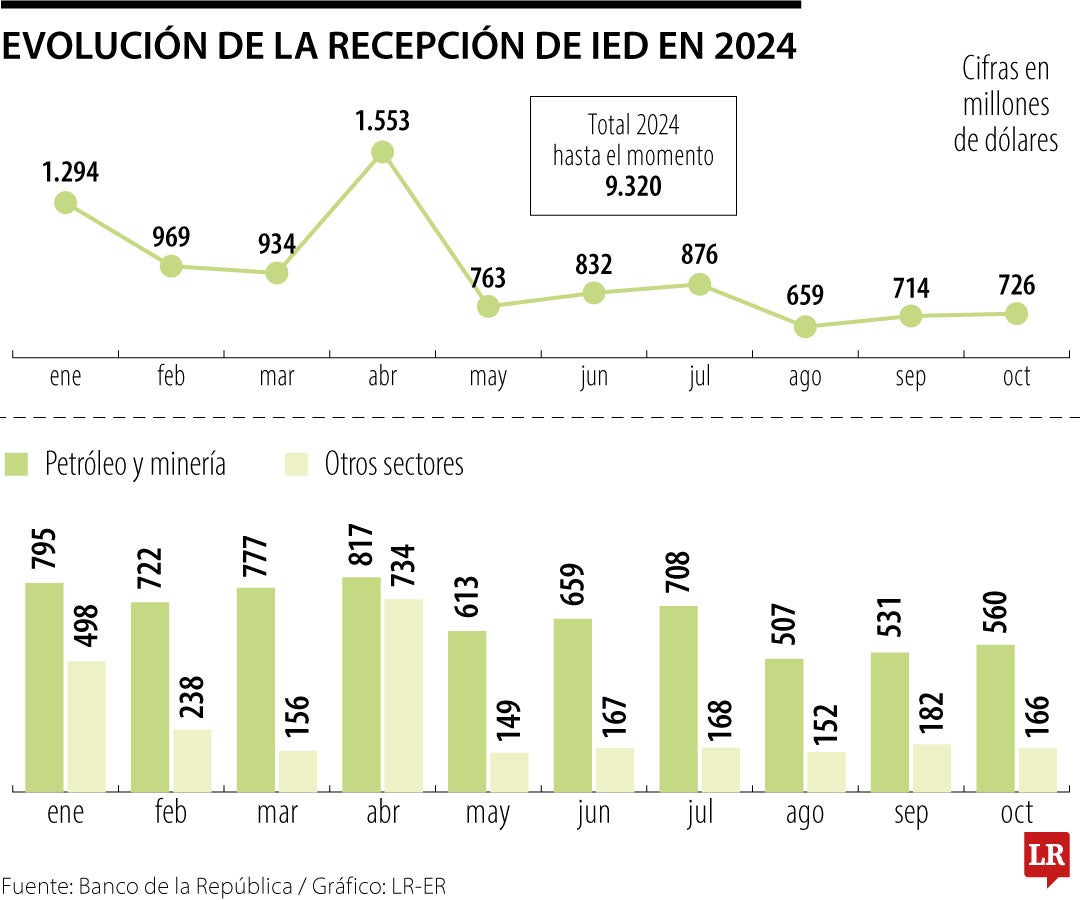 Balance de IED en octubre de 2024