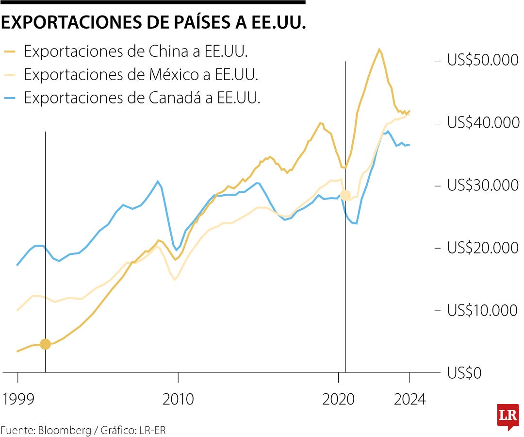 Exportaciones a EE.UU.