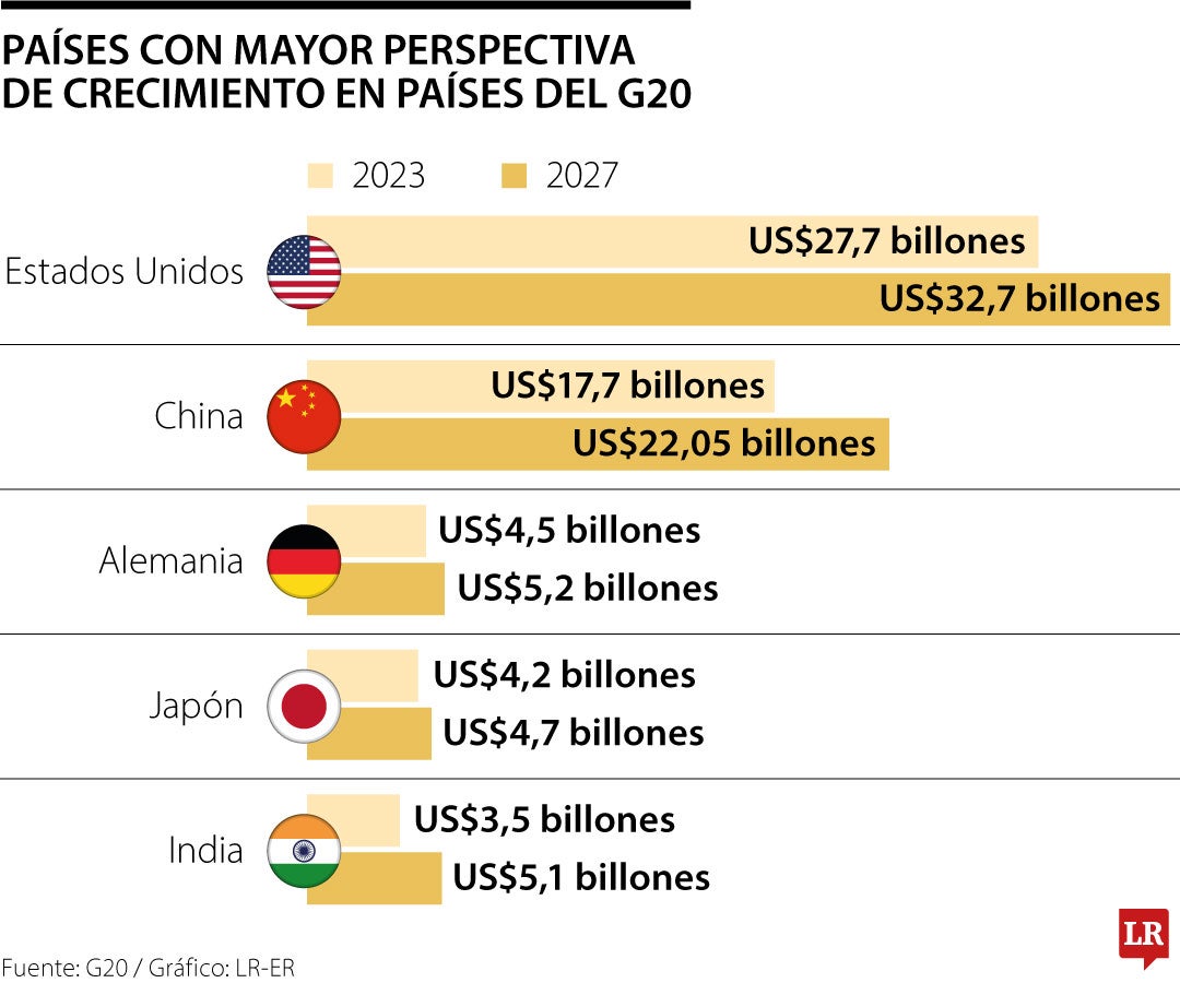 Principales economías del G20 a 2027