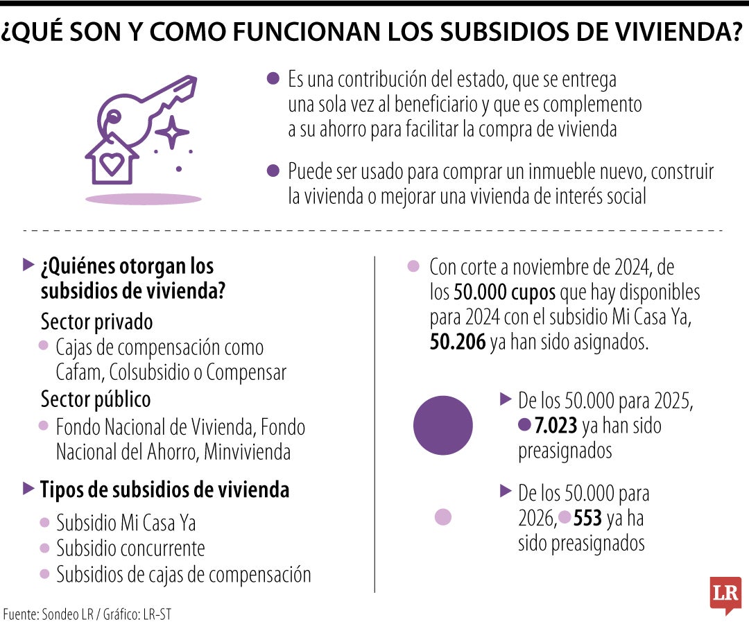 Conozca cuál es el proceso que debe seguir para acceder a los subsidios de vivienda