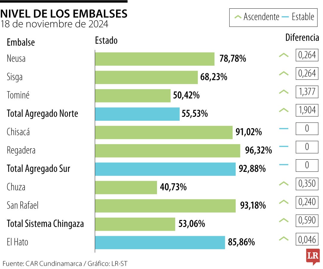 En noviembre, Neusa, Sisga, Chisacá, Regadera, San Rafael y El Hato mostraron cifras favorables en sus niveles.