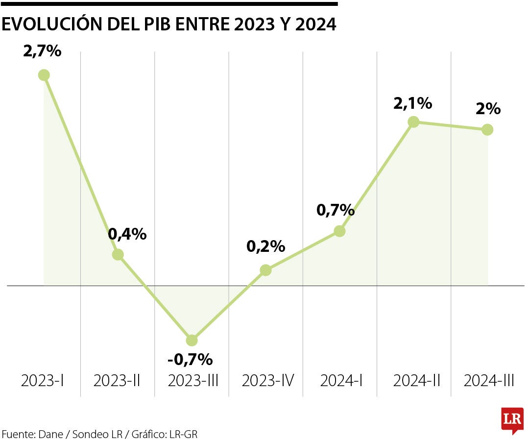 Resultados del PIB en tercer trimestre de 2024