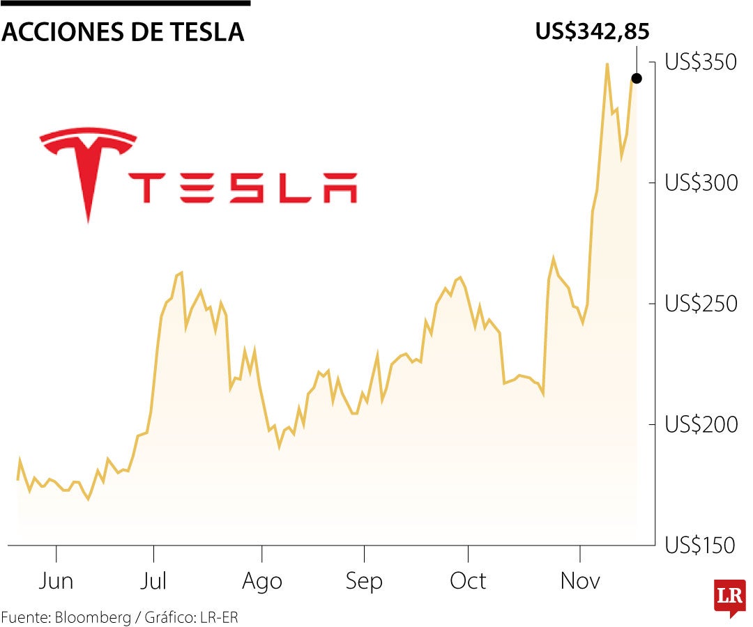 Acciones de Tesla