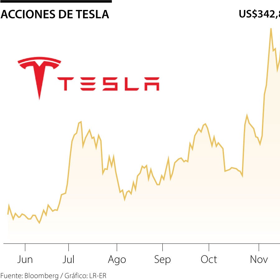 Acciones de Tesla suben por reporte de que equipo de Trump planea norma ...
