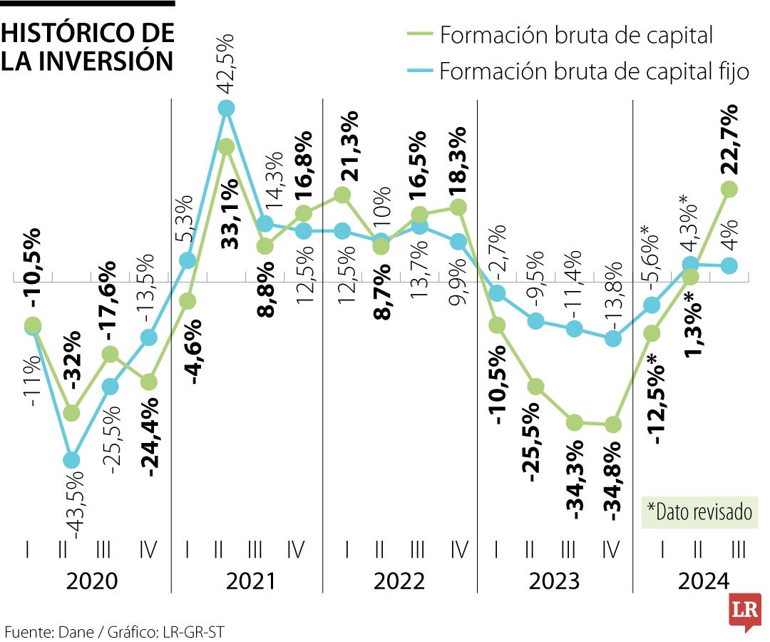 Dato inversión tercer trimestre de 2024