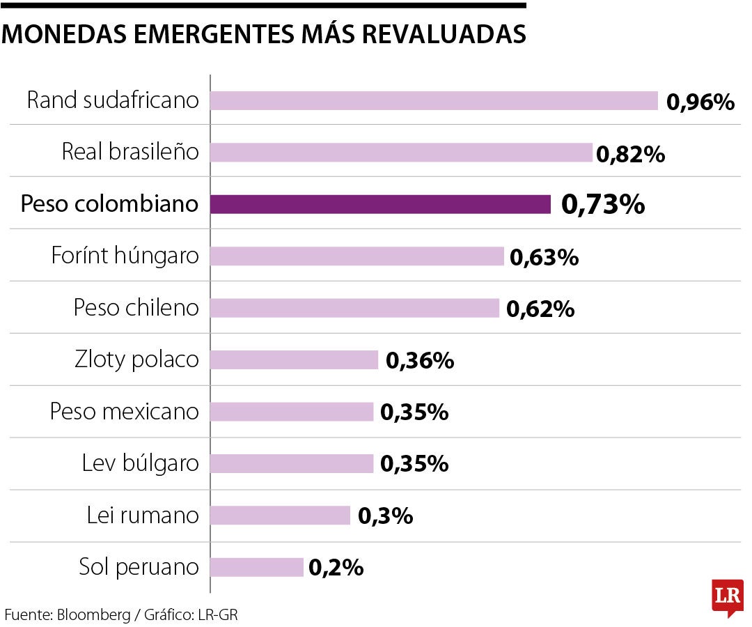 Monedas emergentes más revaluadas de la jornada