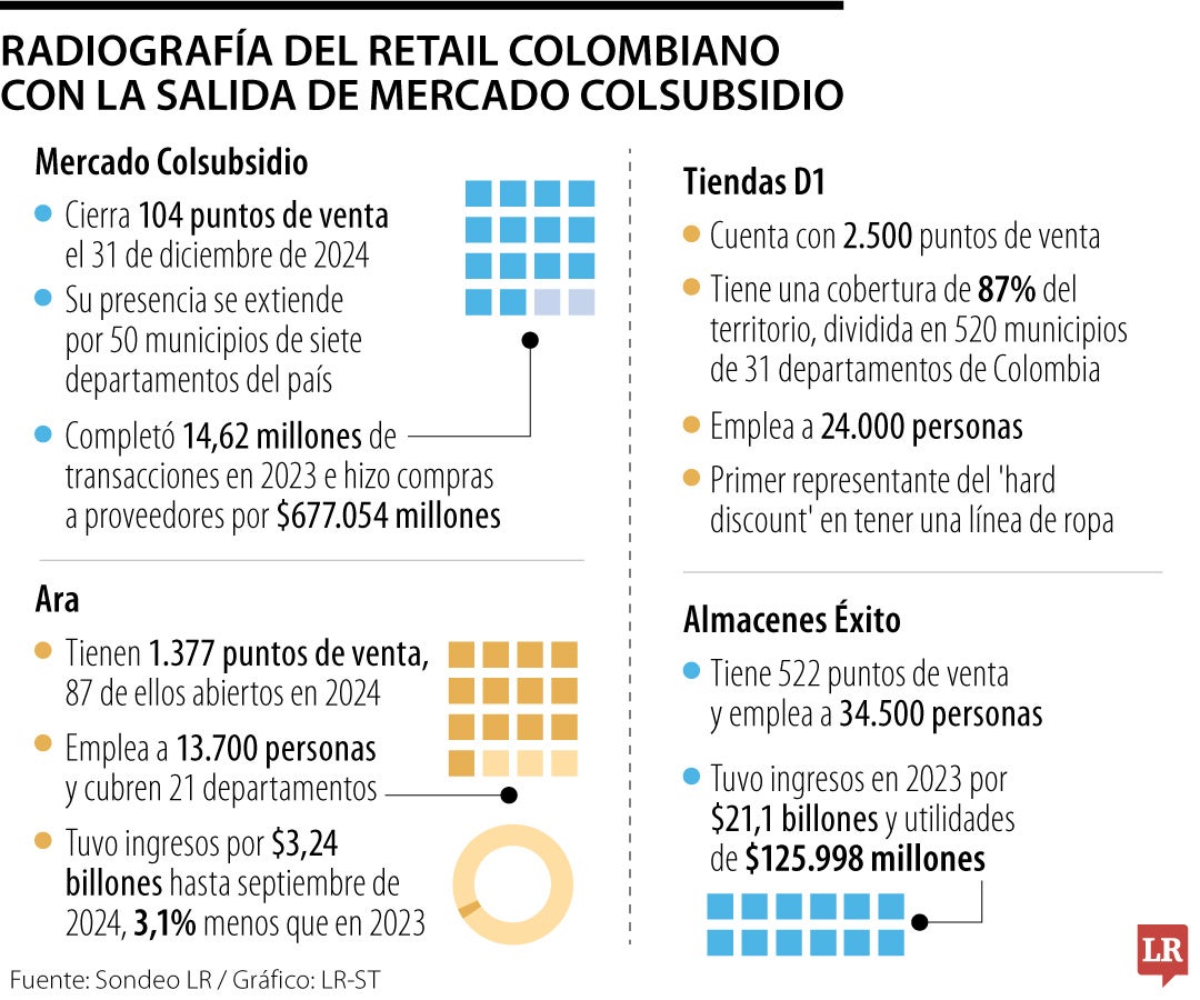 Radiografía del retail con la salida de Mercado Colsubsidio