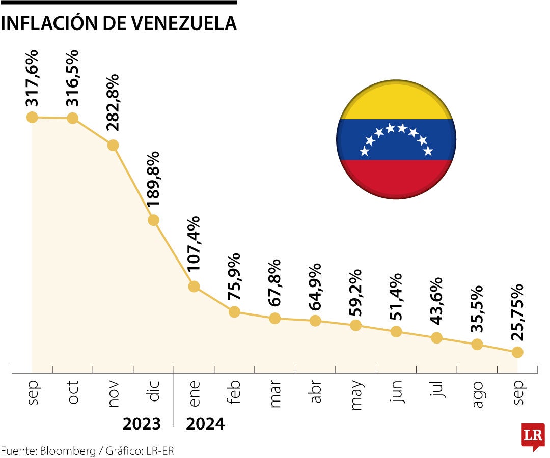 Inflación de Venezuela