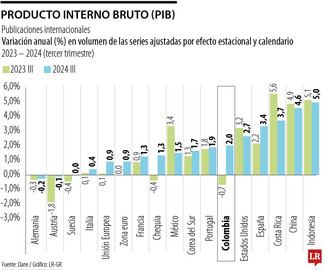 El país con menor crecimiento fue Alemania, que tuvo cifras a la baja de -0,2%.