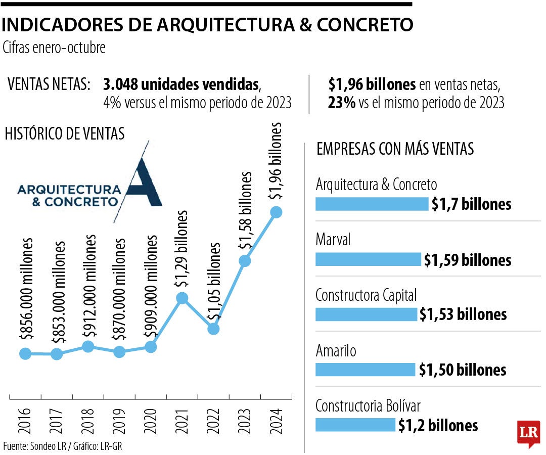 Cifras de Arquitectura & Concreto.