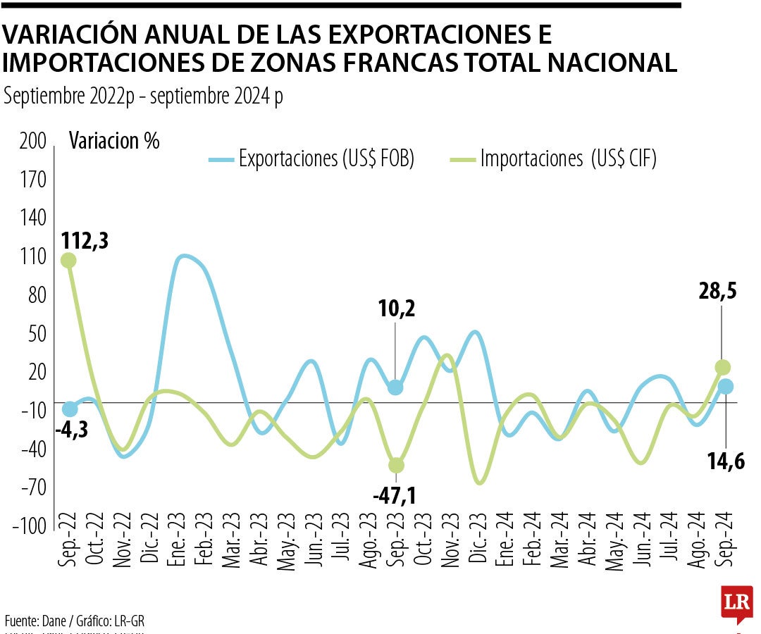 El aumento de las exportaciones en septiembre de 2024 se dio gracias a las salidas de bienes procesados o transformados por usuarios en las zonas francas.