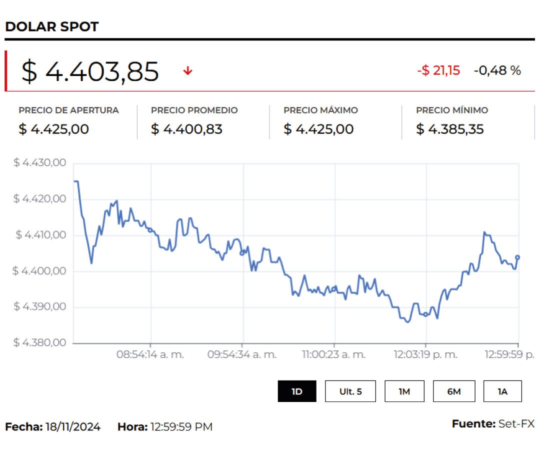 El dólar cerró la jornada a la baja a la espera de señales de recorte de tasas de interés