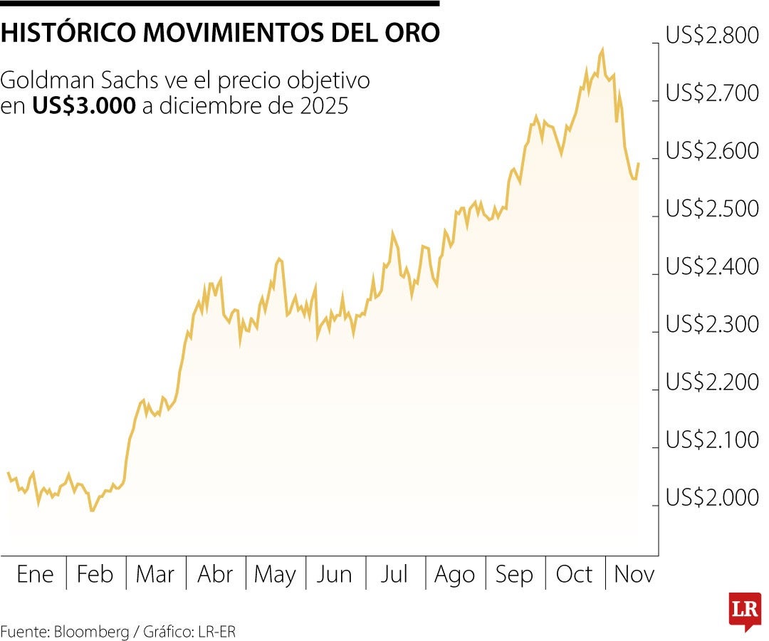 Precio del oro