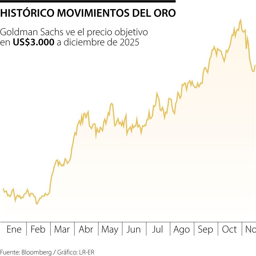 El oro subió a US$2.600 tras reafirmación de pronóstico de precio de ...