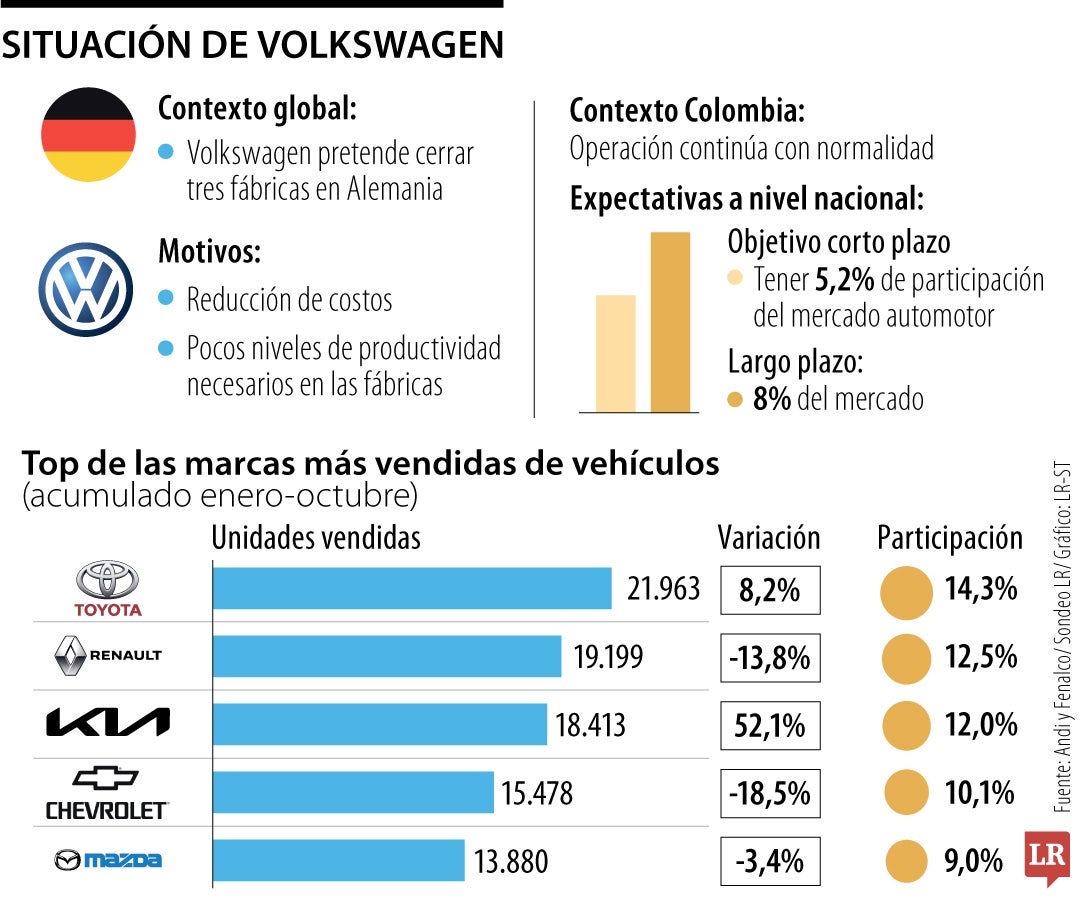 Situación de Volkswagen