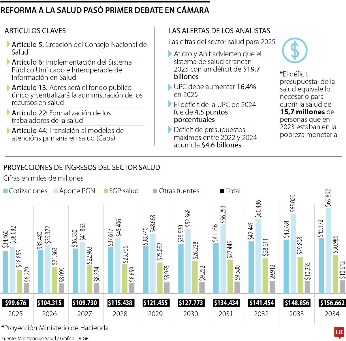 Así pasó la reforma a la salud a segundo debate