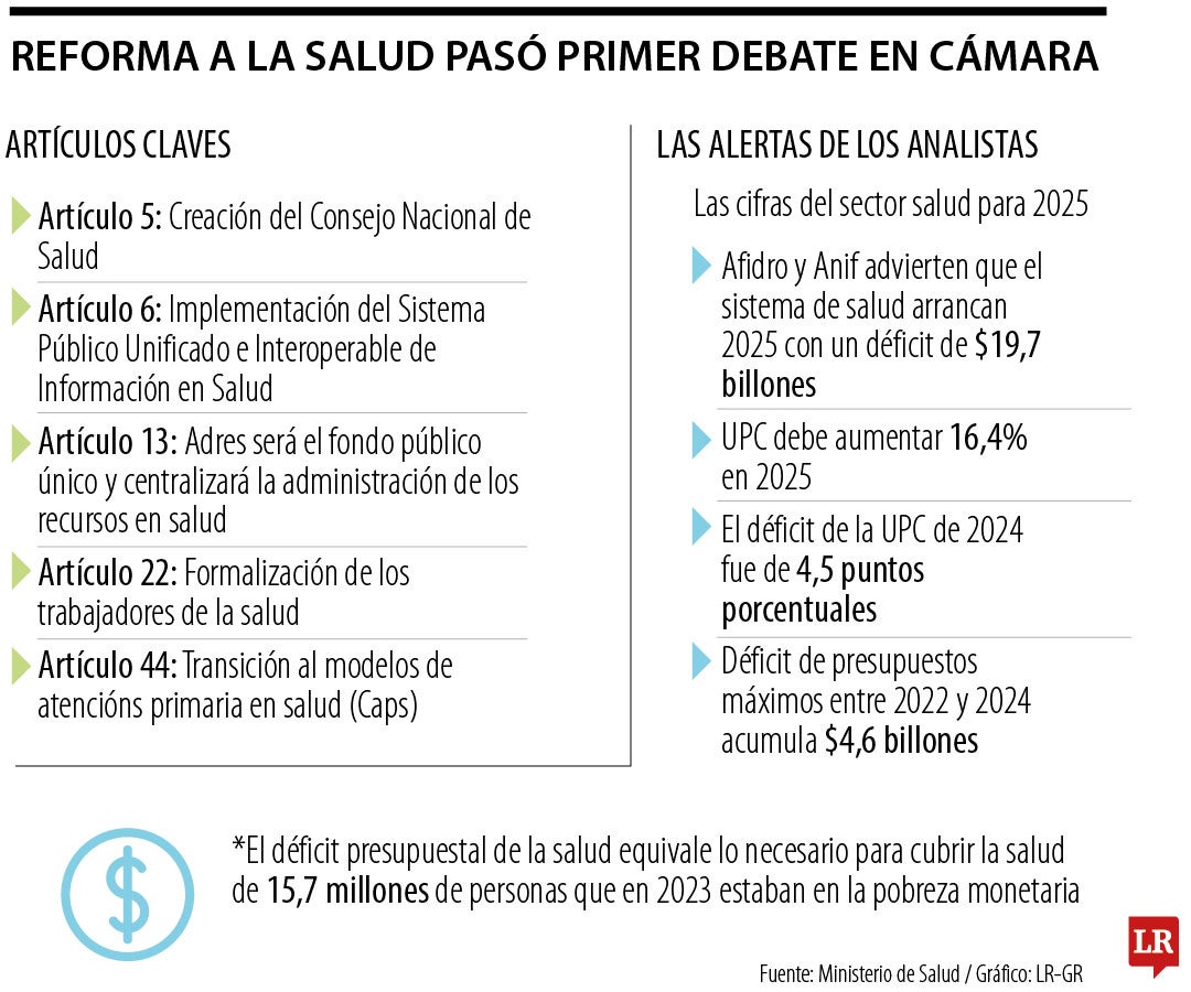 Reforma a la salud pasó el primer debate