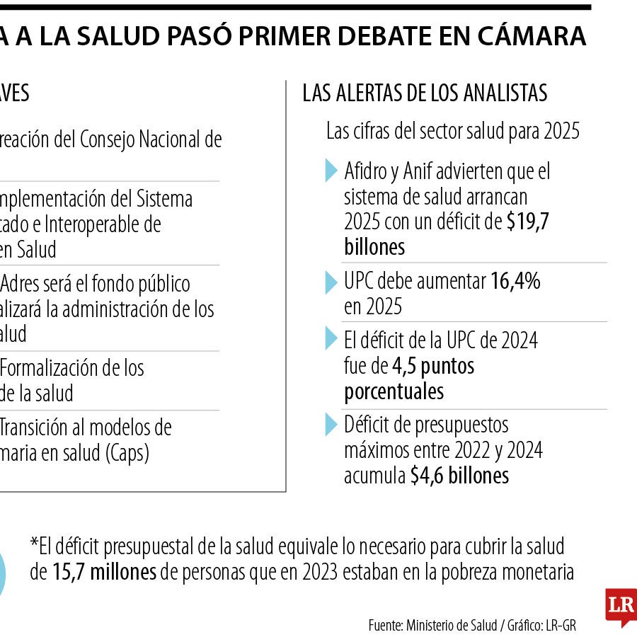 La reforma a la salud se aprobó en primer debate y pasará a la plenaria ...