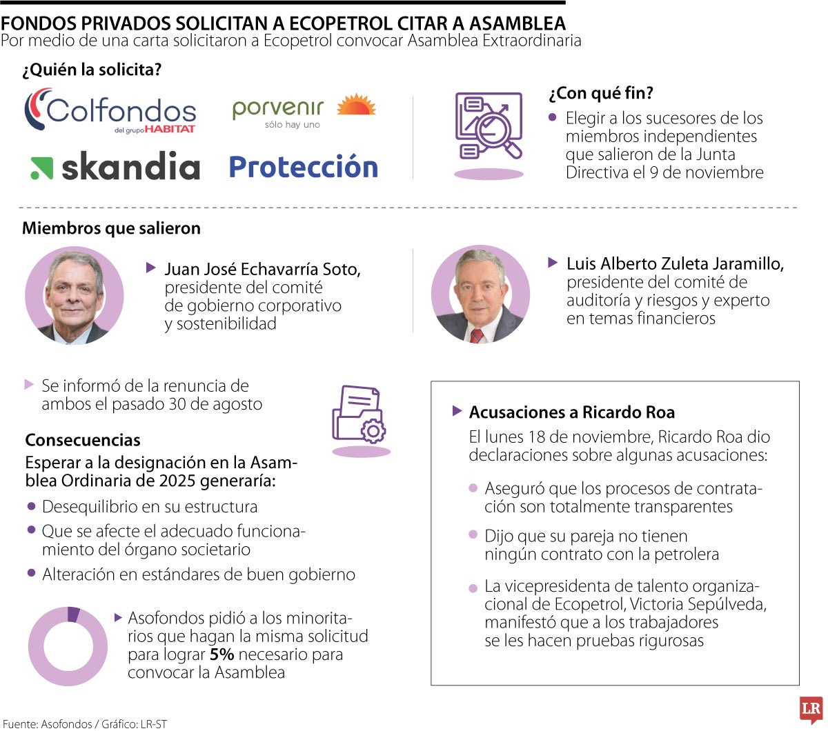 Fondos privados solicitan a Ecopetrol citar asamblea