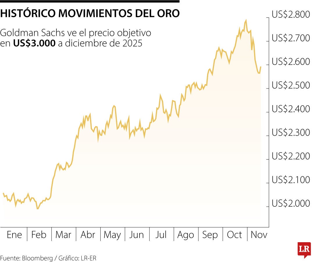 Movimiento del oro