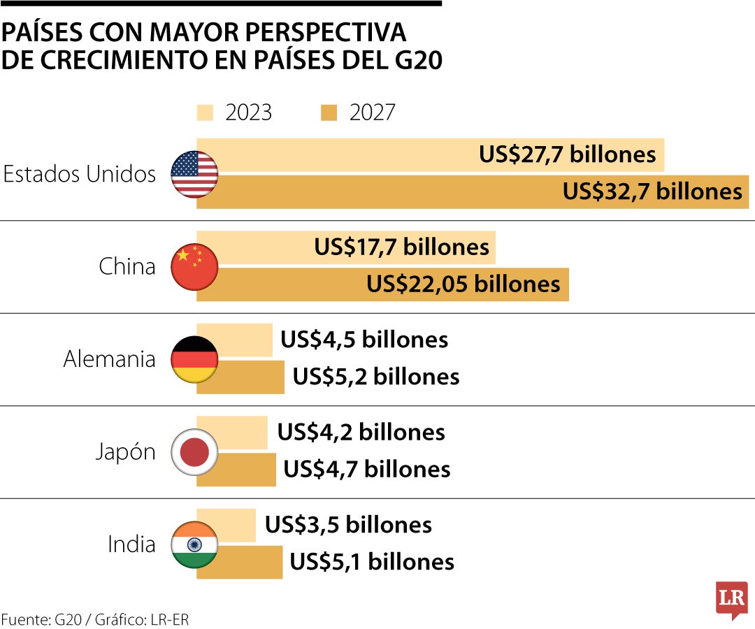 Países con mayor perspectiva de crecimiento en países del G20