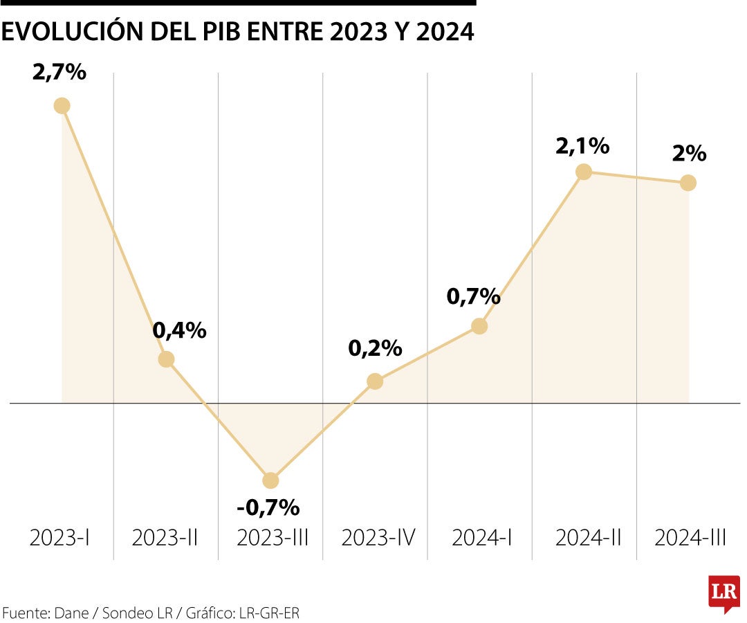 Pese a que el comportamiento de todo el PIB no presenta las cifras deseadas, el agro lleva tiempo en terreno positivo