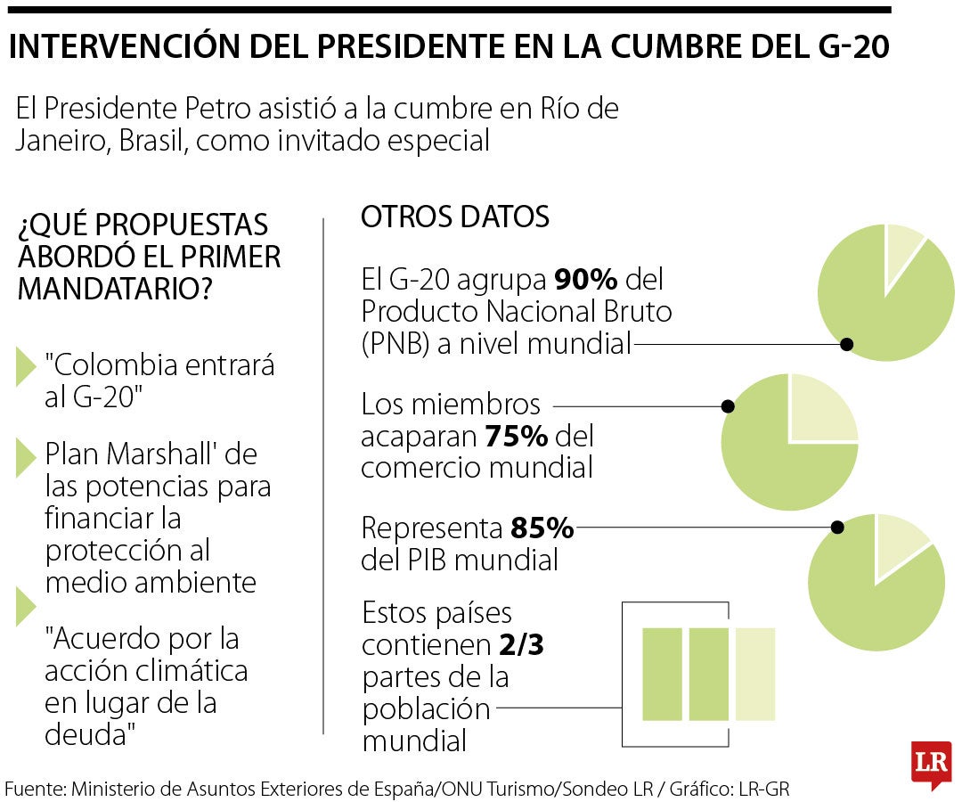 Intervención de Petro en la cumbre G20