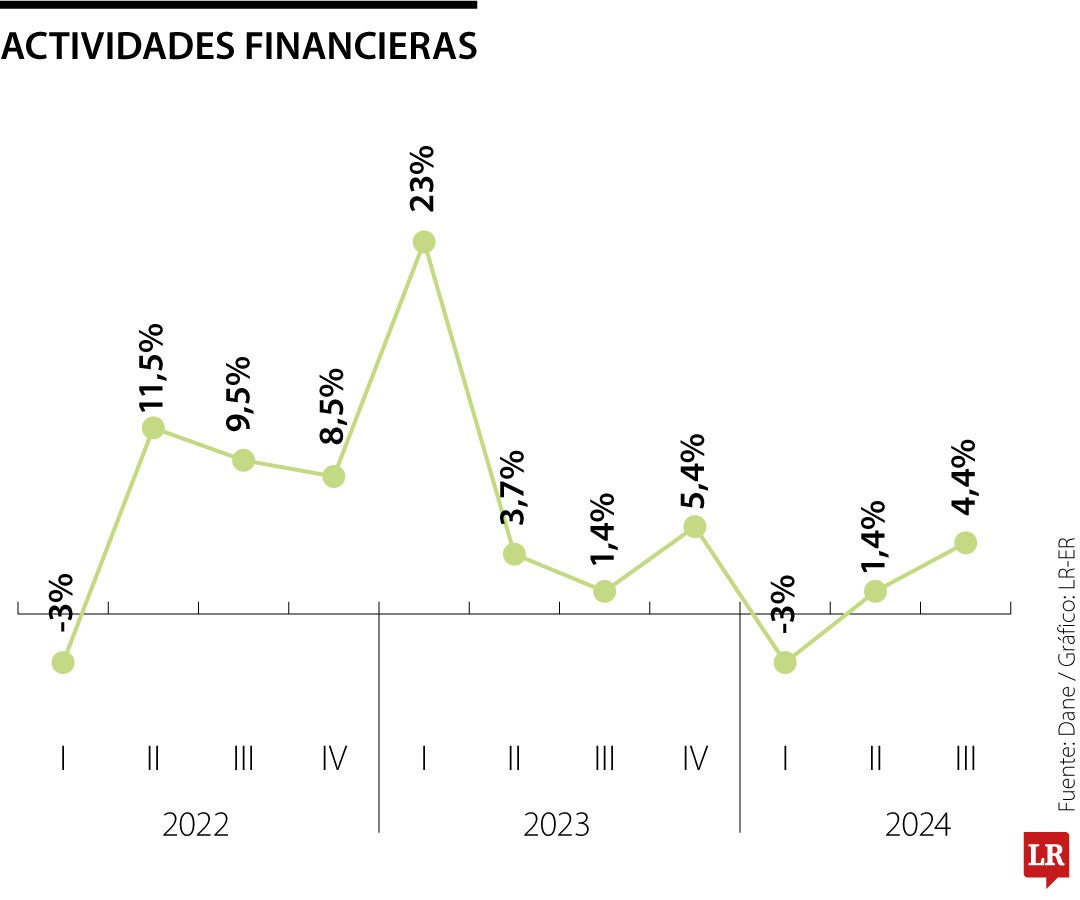 Actividades financieras al cierre del III trimestre de 2024