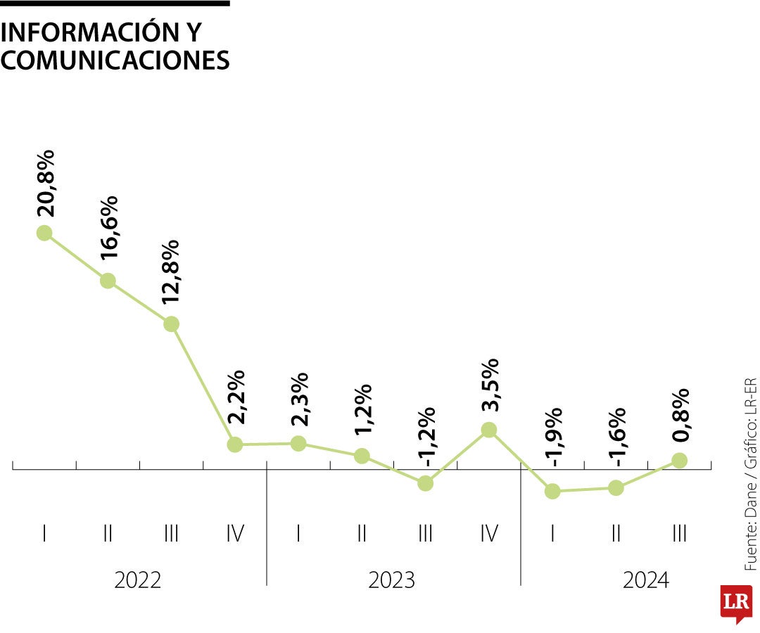 Balance de información y comunicaciones al cierre del III trimestre de 2024