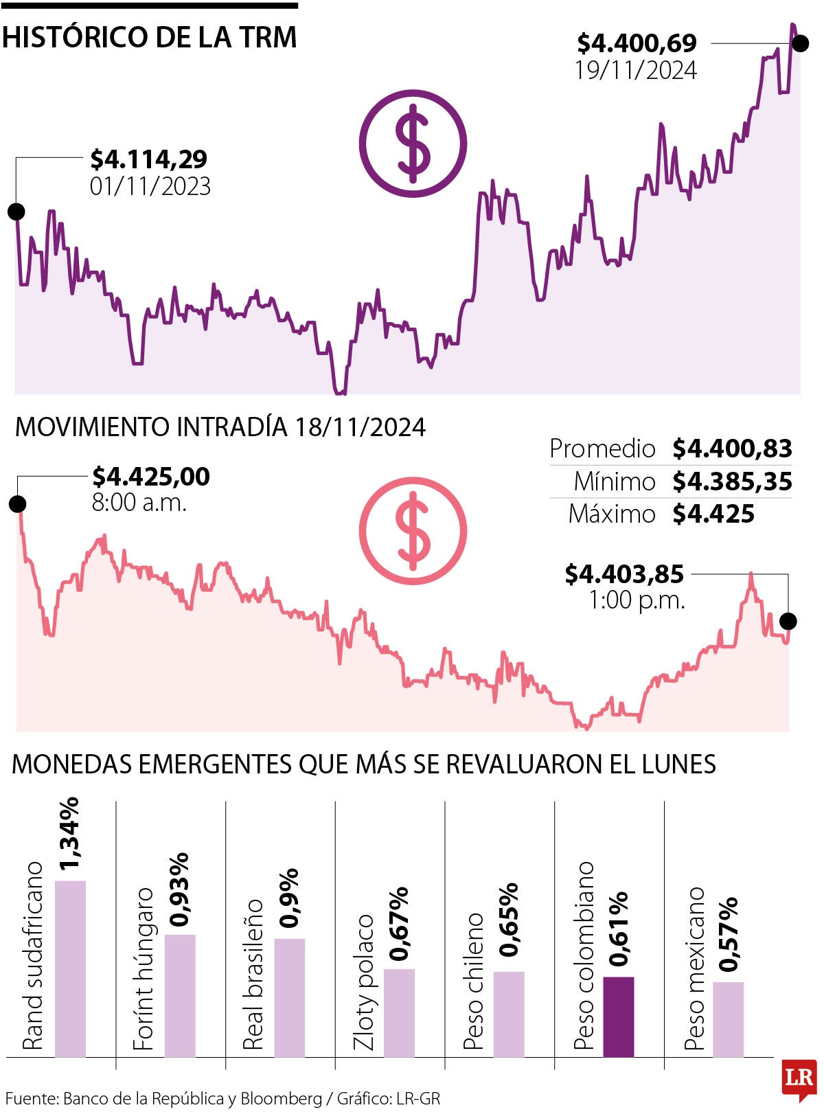 Dólar inició la tercera semana del mes con tendencia a la baja, tras perder más de $50