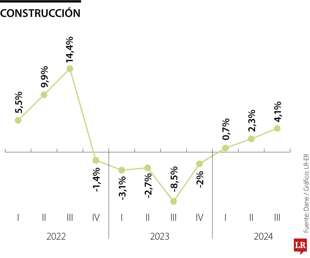 Balance de la construcción al cierre del III trimestre de 2024
