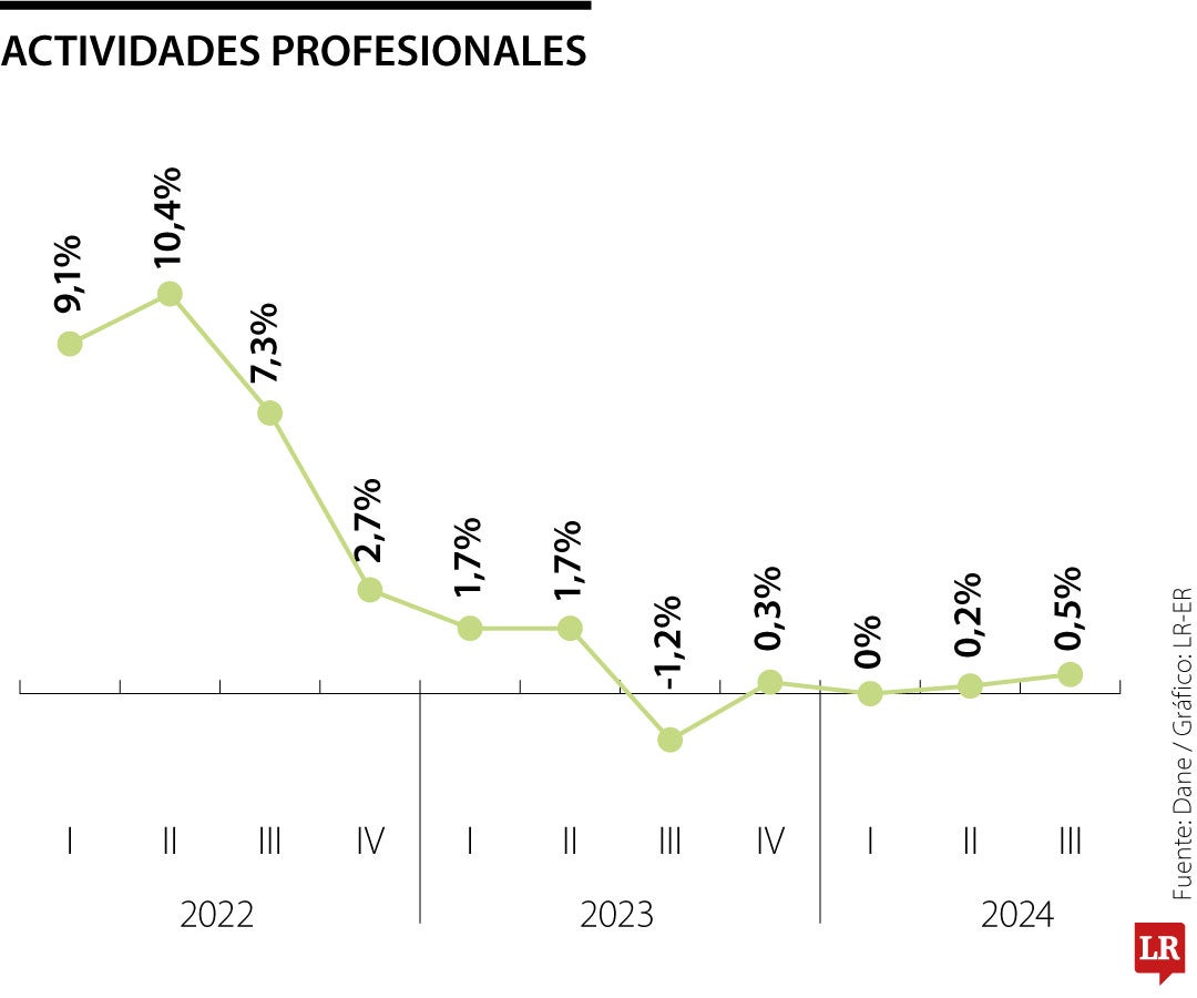 Balance actividades profesionales al cierre del III trimestre de 2024