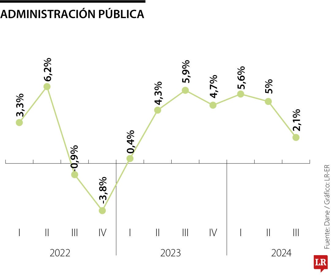Balance de la administración pública al al cierre del III trimestre de 2024