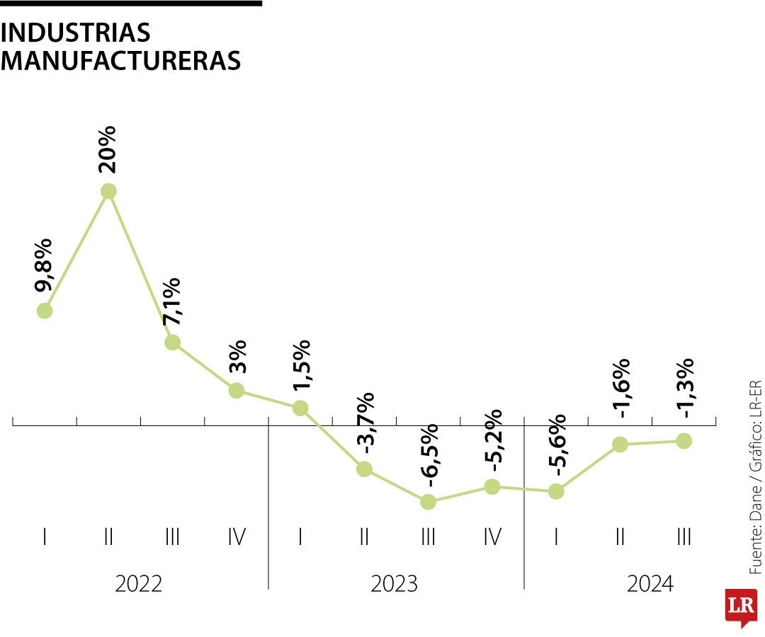 Industria manufacturera al cierre del III trimestre de 2024