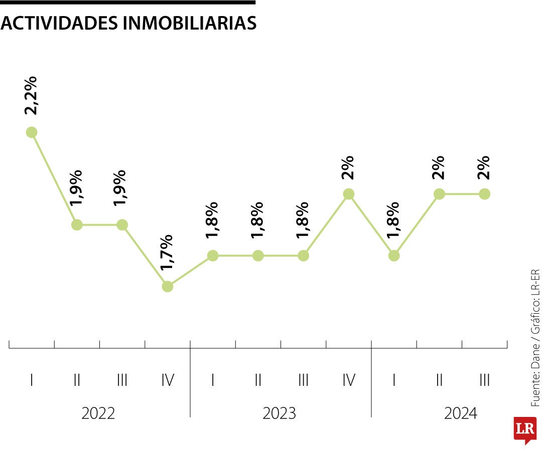 Reporte actividades inmobiliarias al cierre del III trimestre de 2024