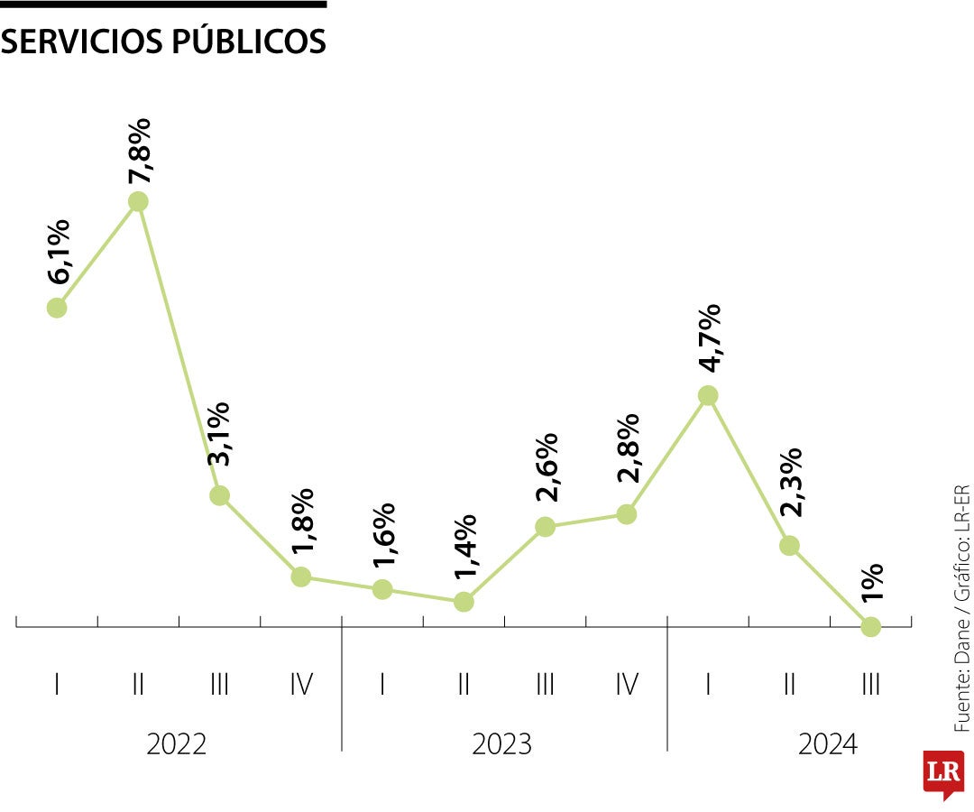 Reporte de servicios públicos al cierre del III trimestre de 2024