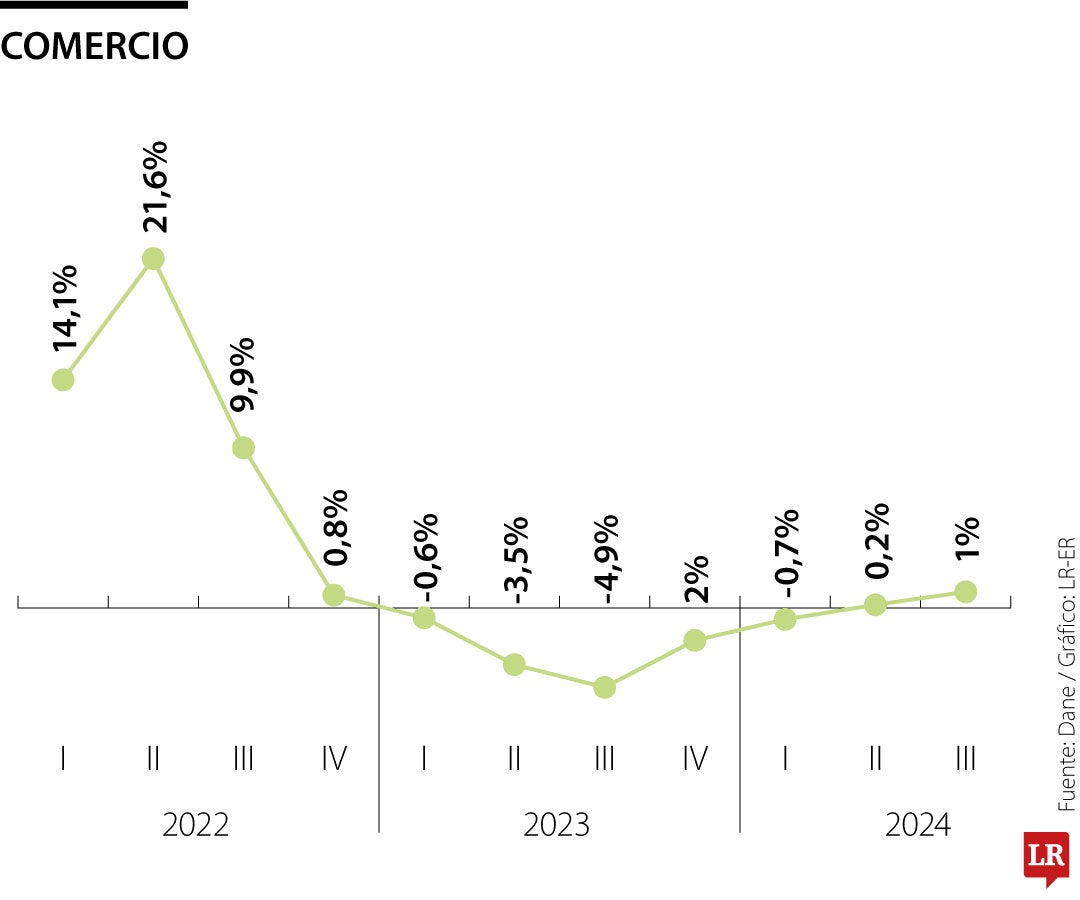 Balance del comercio al cierre del III trimestre de 2024