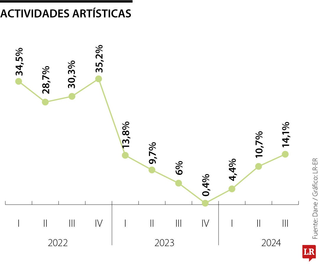 PIB de actividades artísticas en el tercer trimestre de 2024