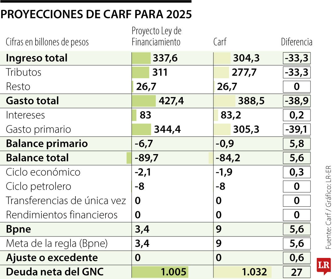 Proyecciones de Carf para 2025