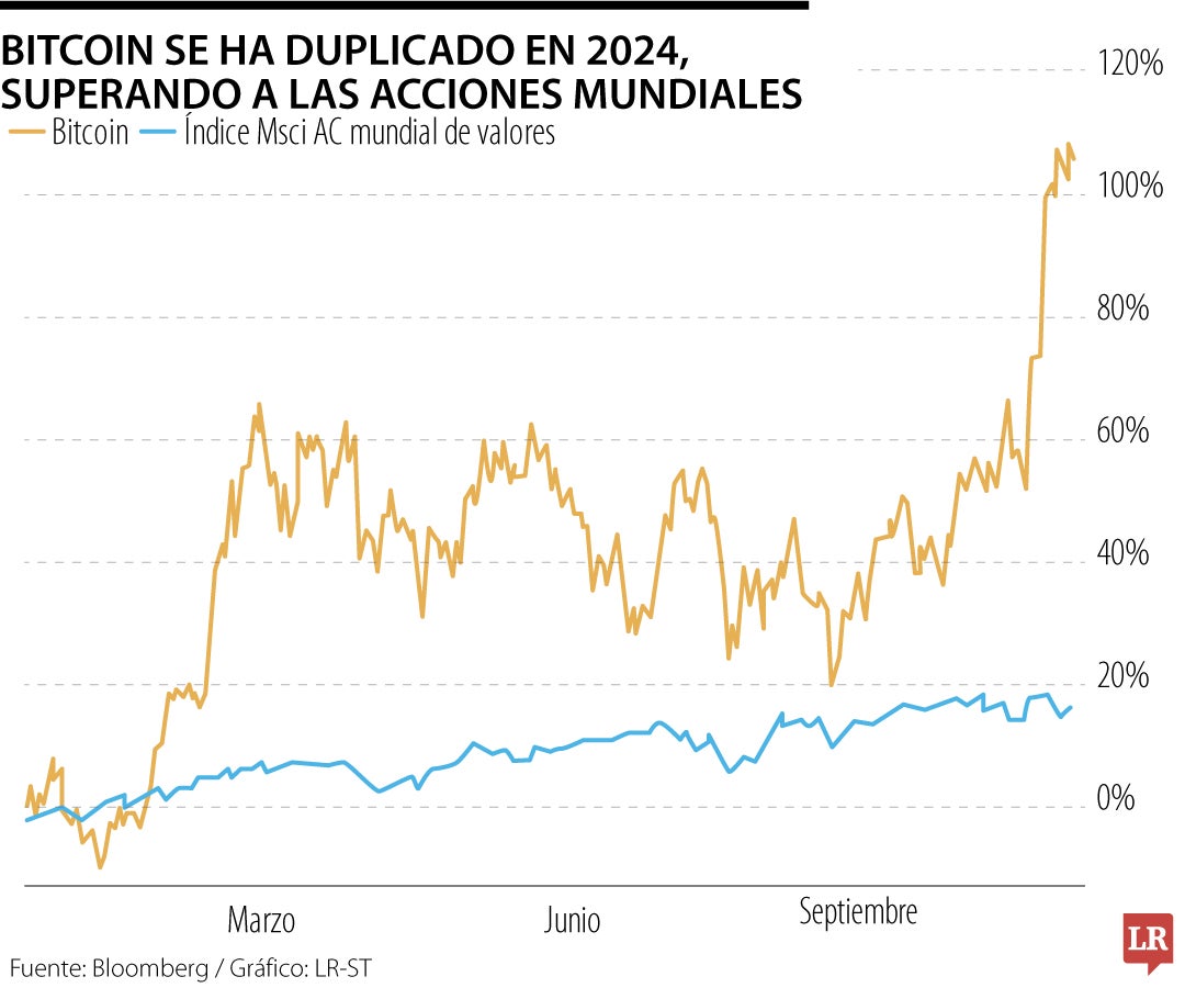 Bitcoin se ha duplicado en 2024