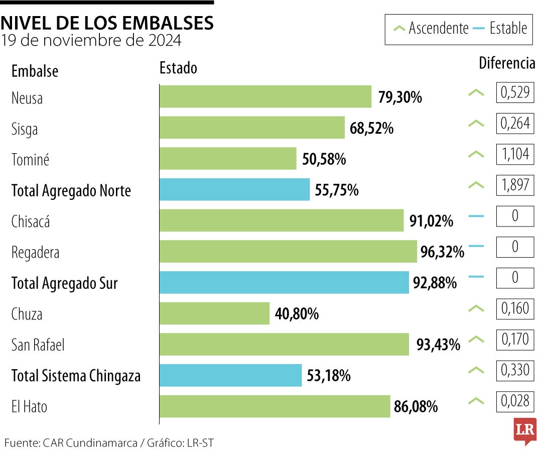 Para el 1 de noviembre de 2024, el Sistema registró 44,85%, teniendo una tendencia a la baja.