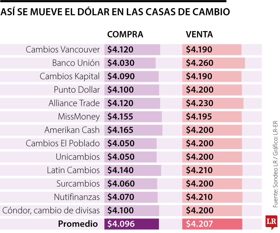 Así se mueve el dólar en las casas de cambio