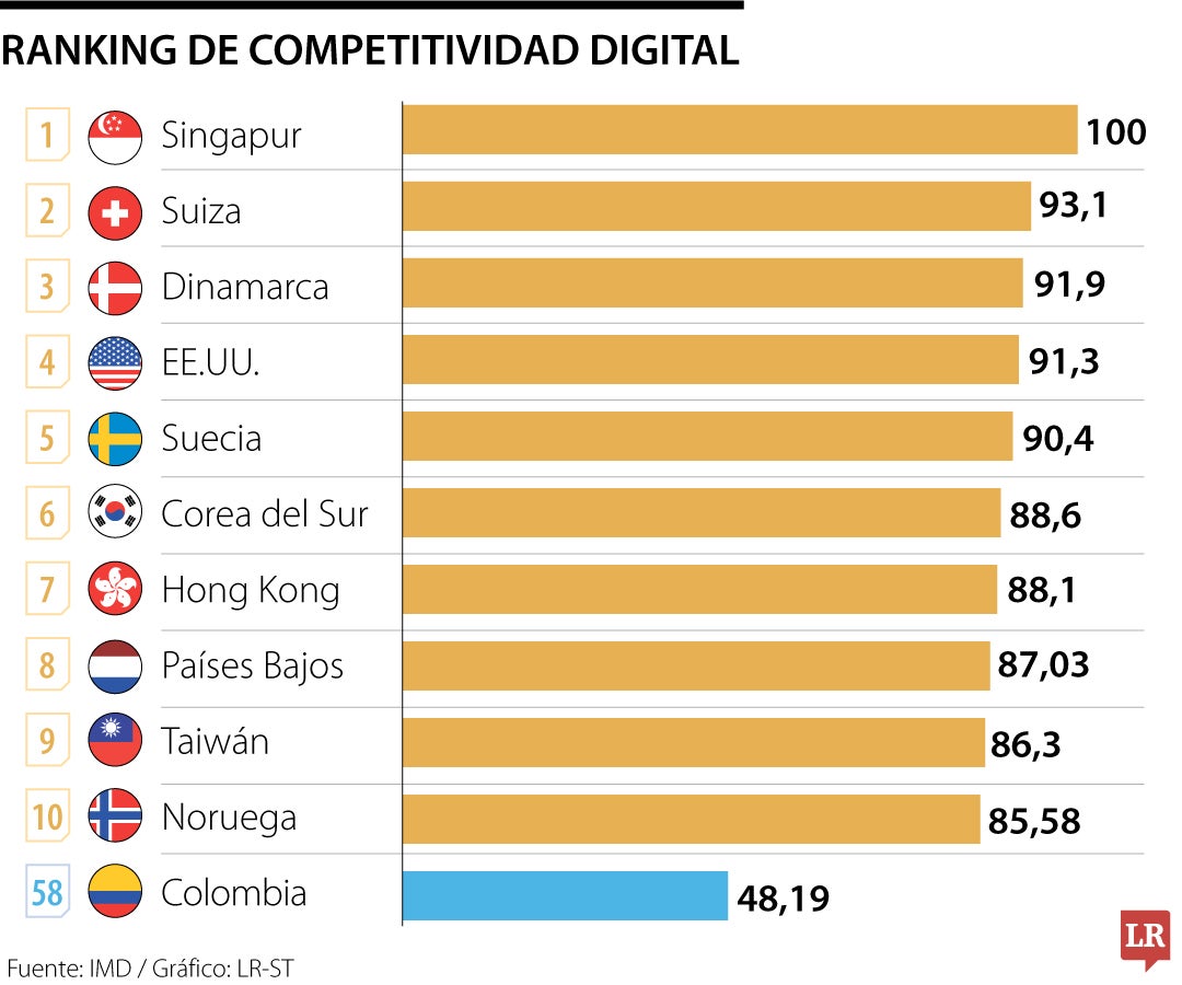 Índice de competitividad digital 2024