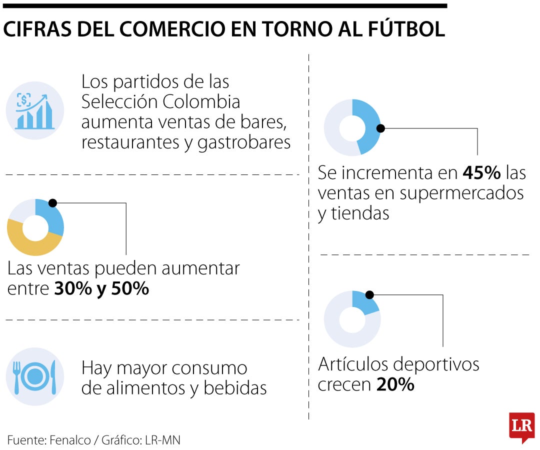 Cifras del comercio en torno al fútbol.