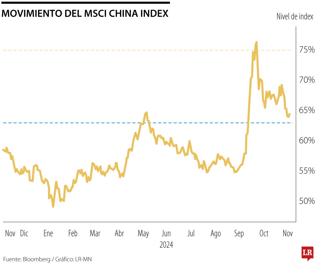 Movimiento de la bolsa china