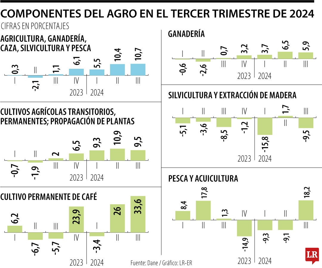 PIB del sector agropecuario en el tercer trimestre de 2024