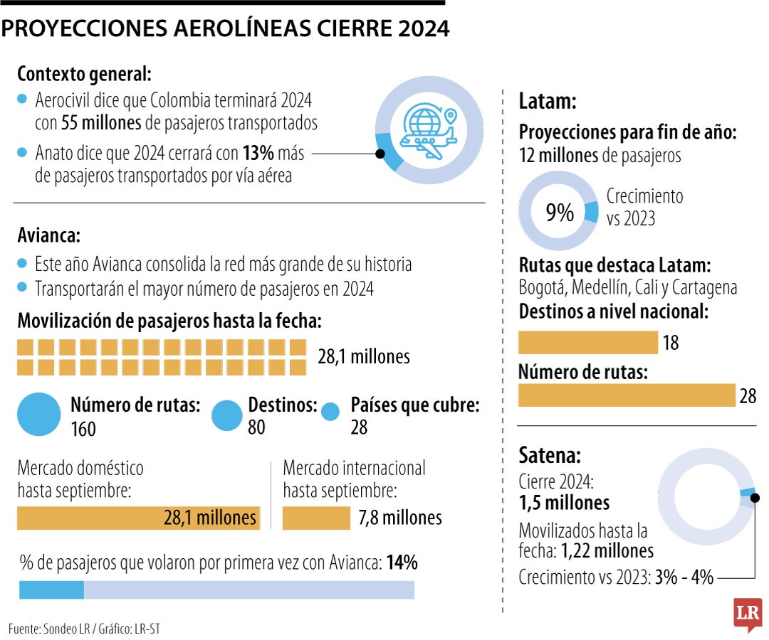 Proyecciones aerolíneas 2024