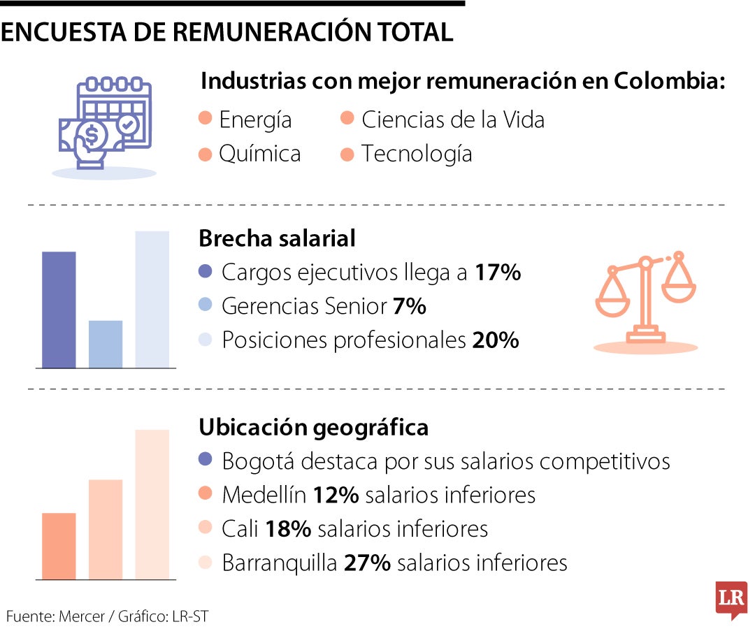 Encuesta de Remuneración Total