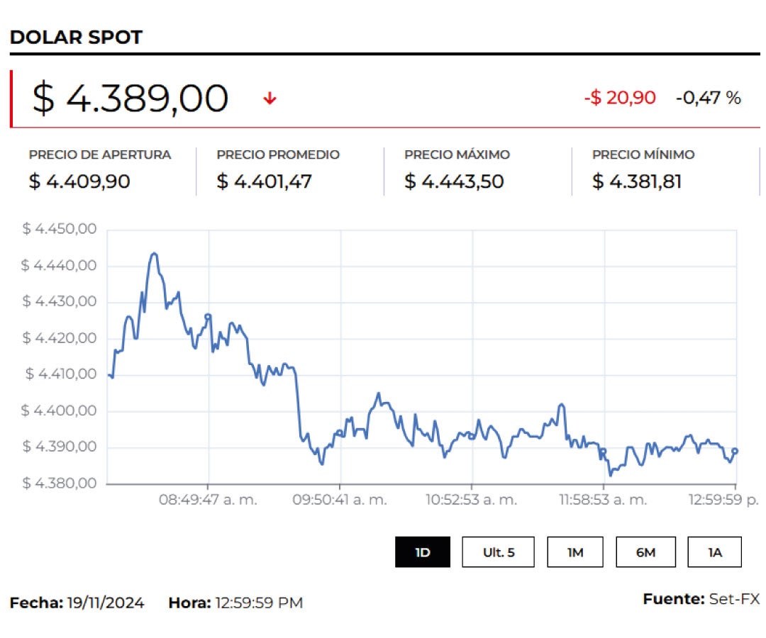 Dólar cerró con leve alza en medio de las tensiones de guerra entre Rusia y Ucrania