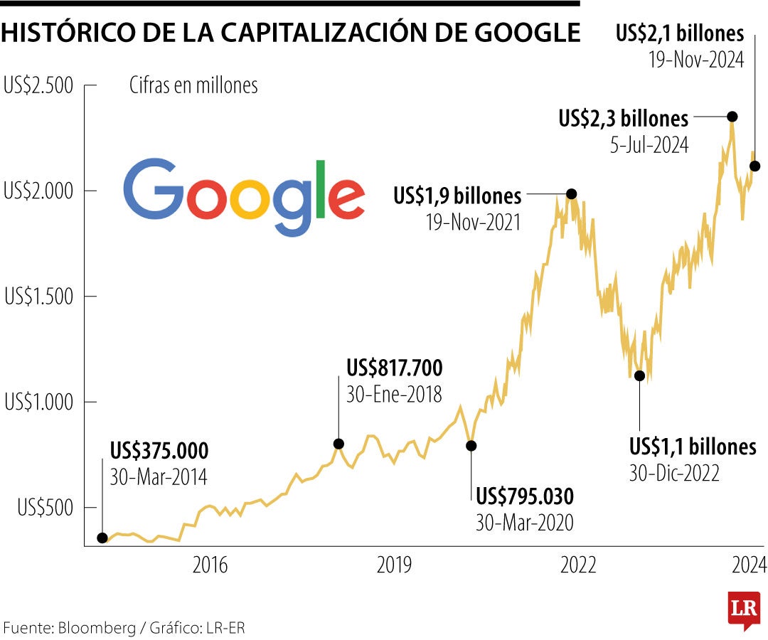 Histórico de la capitalización de Google